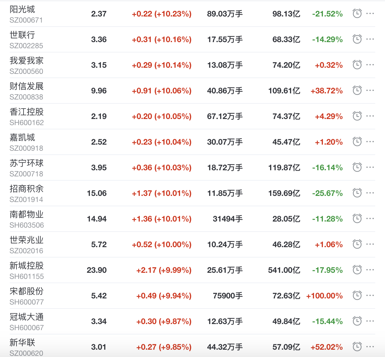 地产股收盘丨沪指收涨1.4% 嘉凯城、新城控股等10余支个股迎涨停_中国网地产