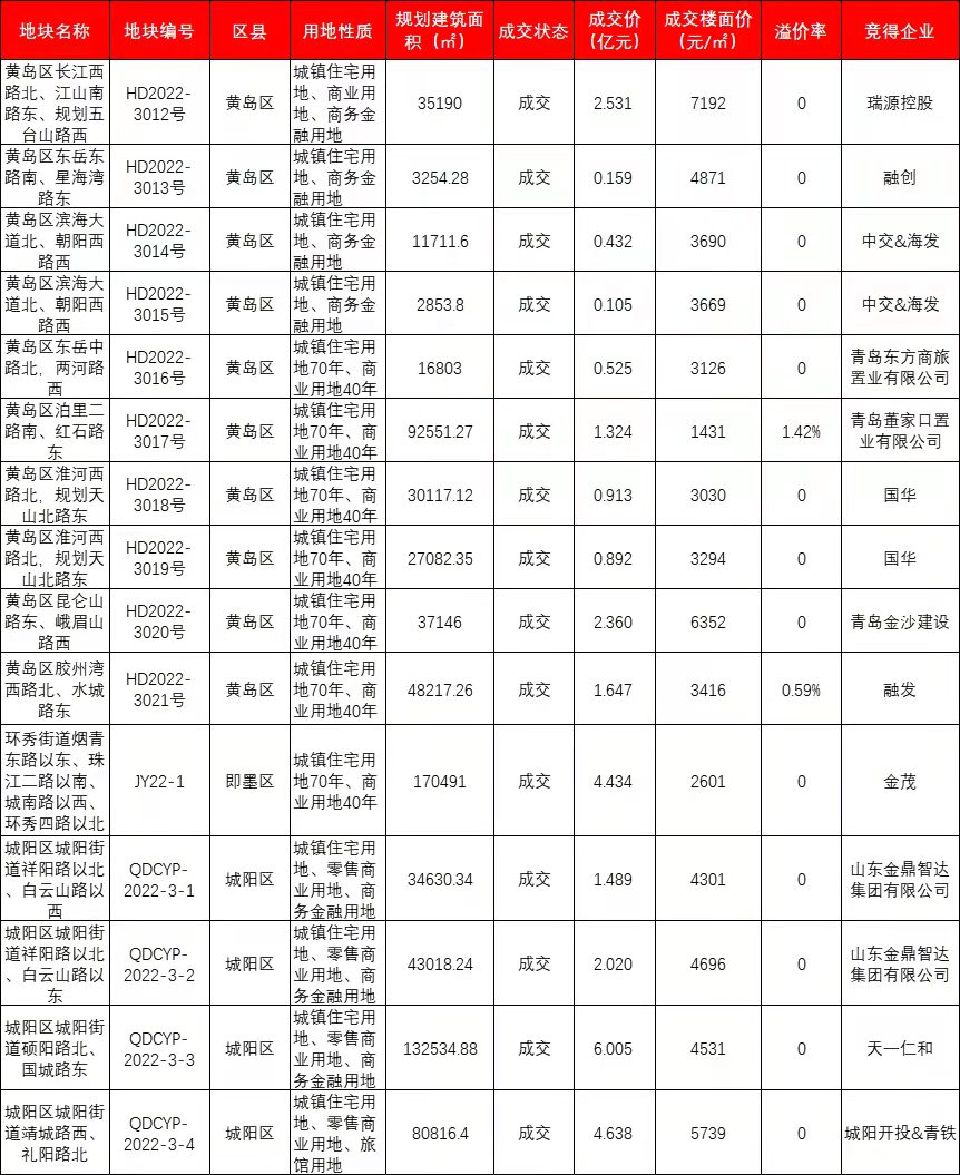 青岛首轮集中供地：15宗地收金约29.5亿，八成地块底价成交_中国网地产