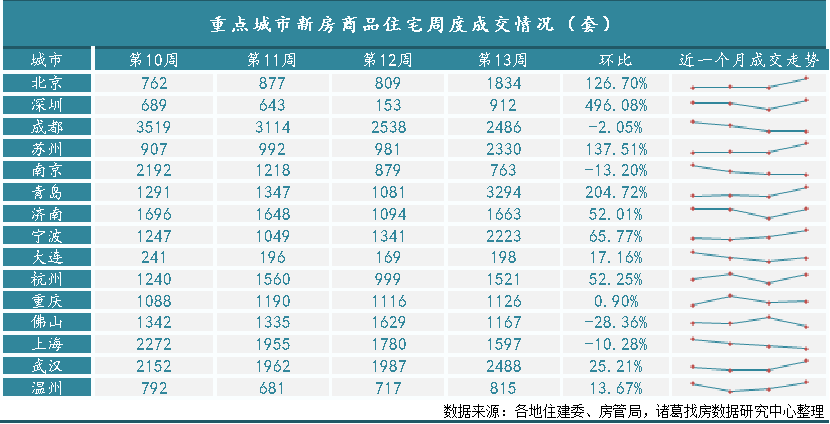 2022年第13周重点15城新房成交止降转升 环比上涨41.36%_中国网地产