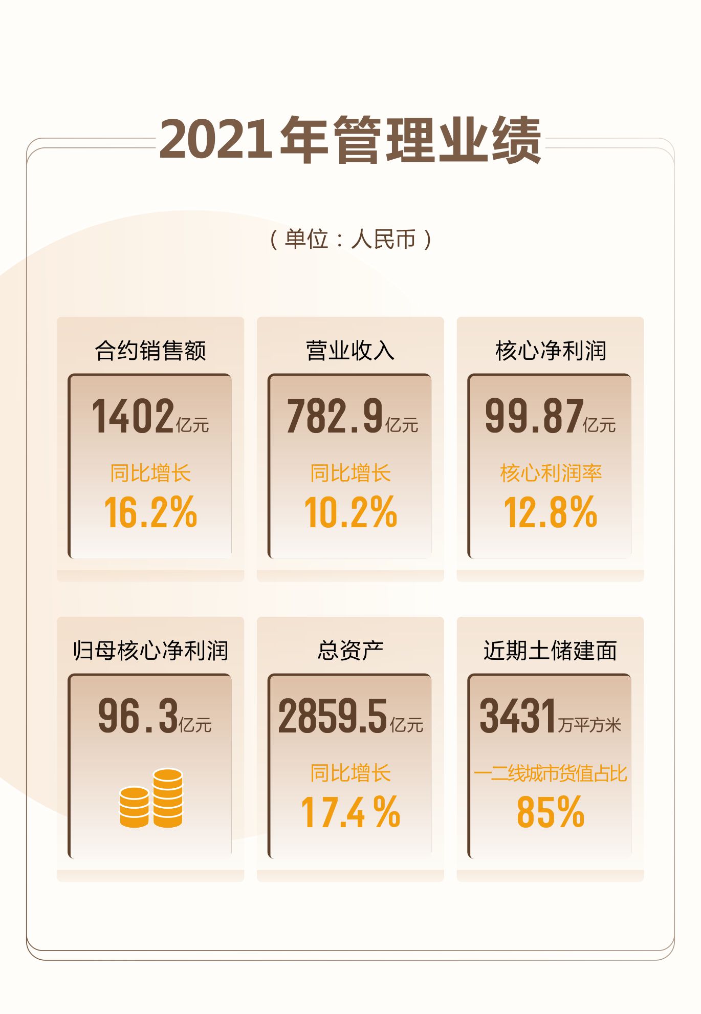 龍光2021年營業收入782.9億元 歸母核心凈利潤96.3億元_中國網地産