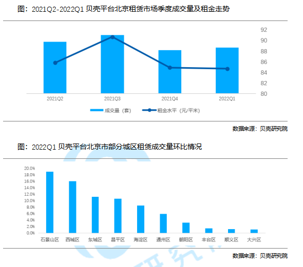 贝壳研究院：一季度北京租赁市场连续升温_中国网地产