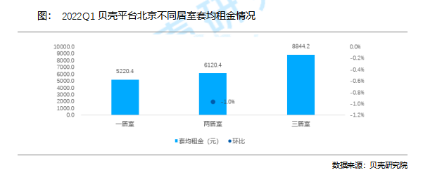贝壳研究院：一季度北京租赁市场连续升温_中国网地产