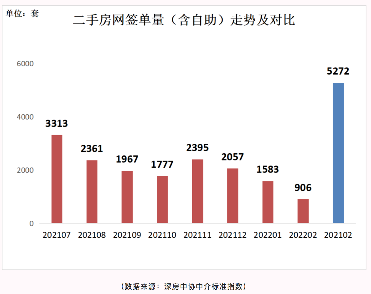 深圳二手房成交回暖 3月網簽1355套環比增25.5%_中國網地産