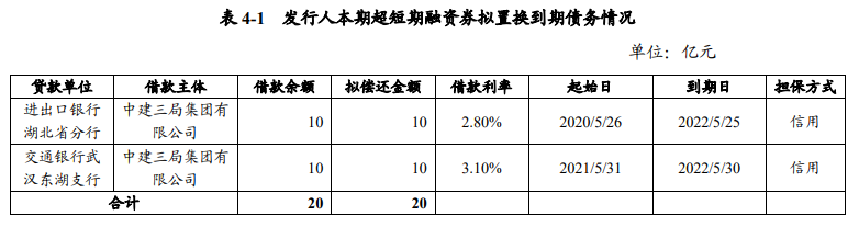 中建三局：完成发行20亿元超短期融资券 票面利率2.05%_中国网地产