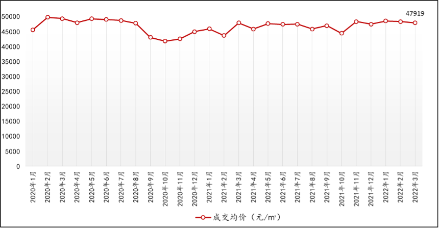 诸葛找房：3月新房价格延续下滑态势，环比微跌0.08% _中国网地产