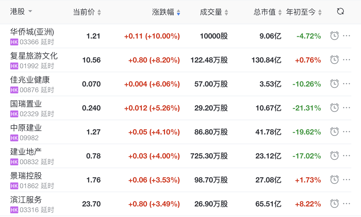 地产股收盘丨恒指收涨0.52% 华侨城（亚洲）收涨10%_中国网地产