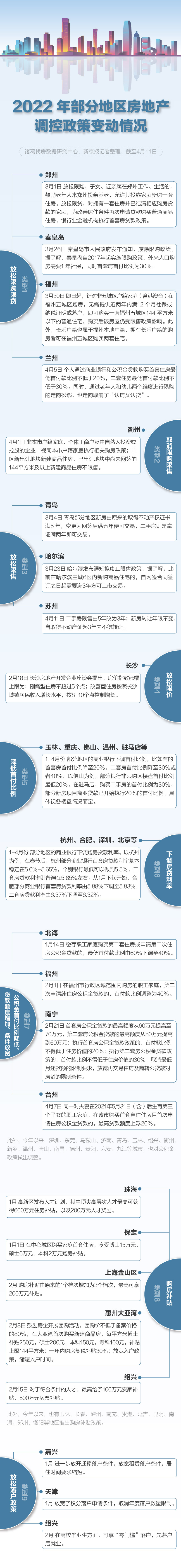 一图看懂超60城降首付、松绑限购限售等政策_中国网地产