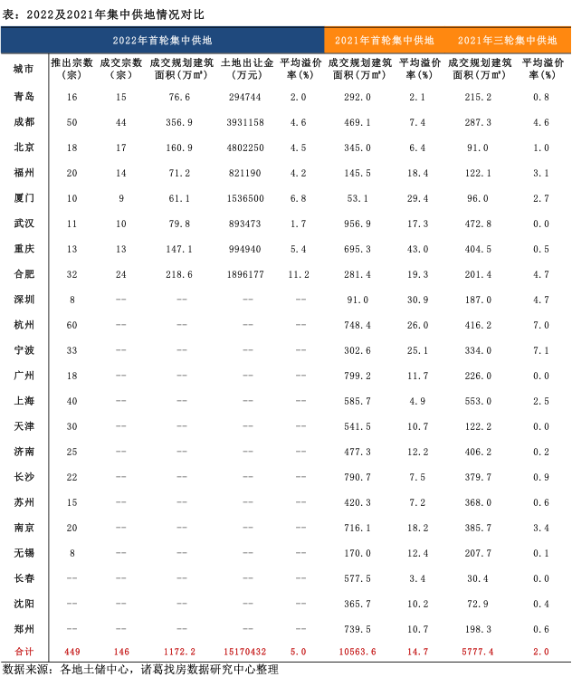 諸葛找房：首輪集中土拍表現平平 熱度明顯低於去年首輪_中國網地産