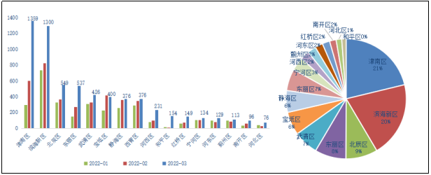 諸葛找房：津南區為3月成交規模首位 濱海新區為一季度成交規模首位_中國網地産