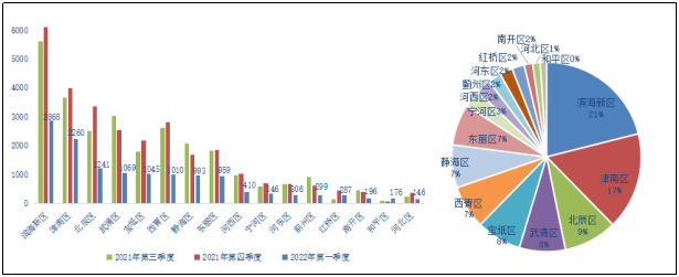 諸葛找房：津南區為3月成交規模首位 濱海新區為一季度成交規模首位_中國網地産