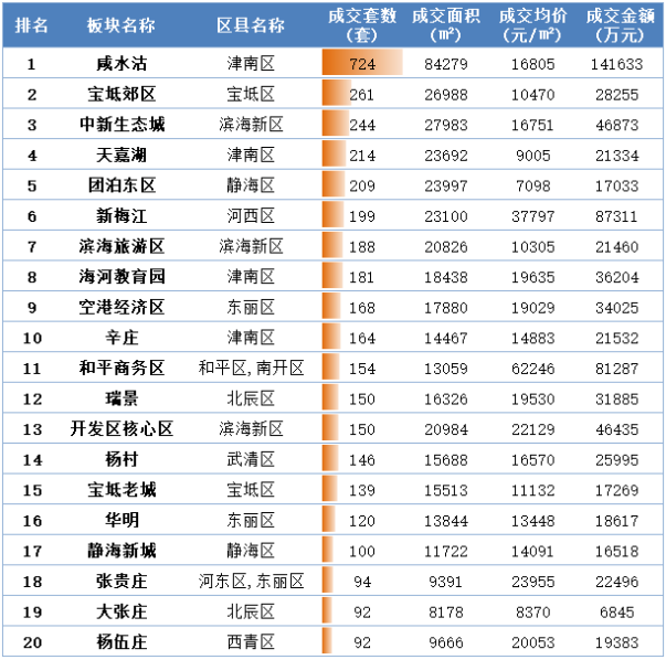 諸葛找房：鹹水沽板塊奪得3月及一季度2個成交榜首_中國網地産