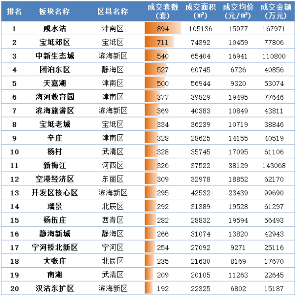 诸葛找房：咸水沽板块夺得3月及一季度2个成交榜首_中国网地产