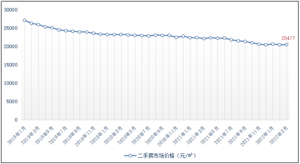 诸葛找房：3月二手房市场均价小幅上涨 涨幅不超0.5%_中国网地产