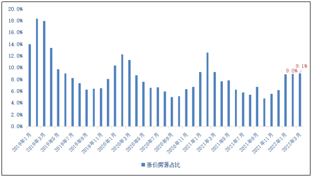諸葛找房：3月漲價房源佔比再度上升 較上月擴大0.1個百分點_中國網地産