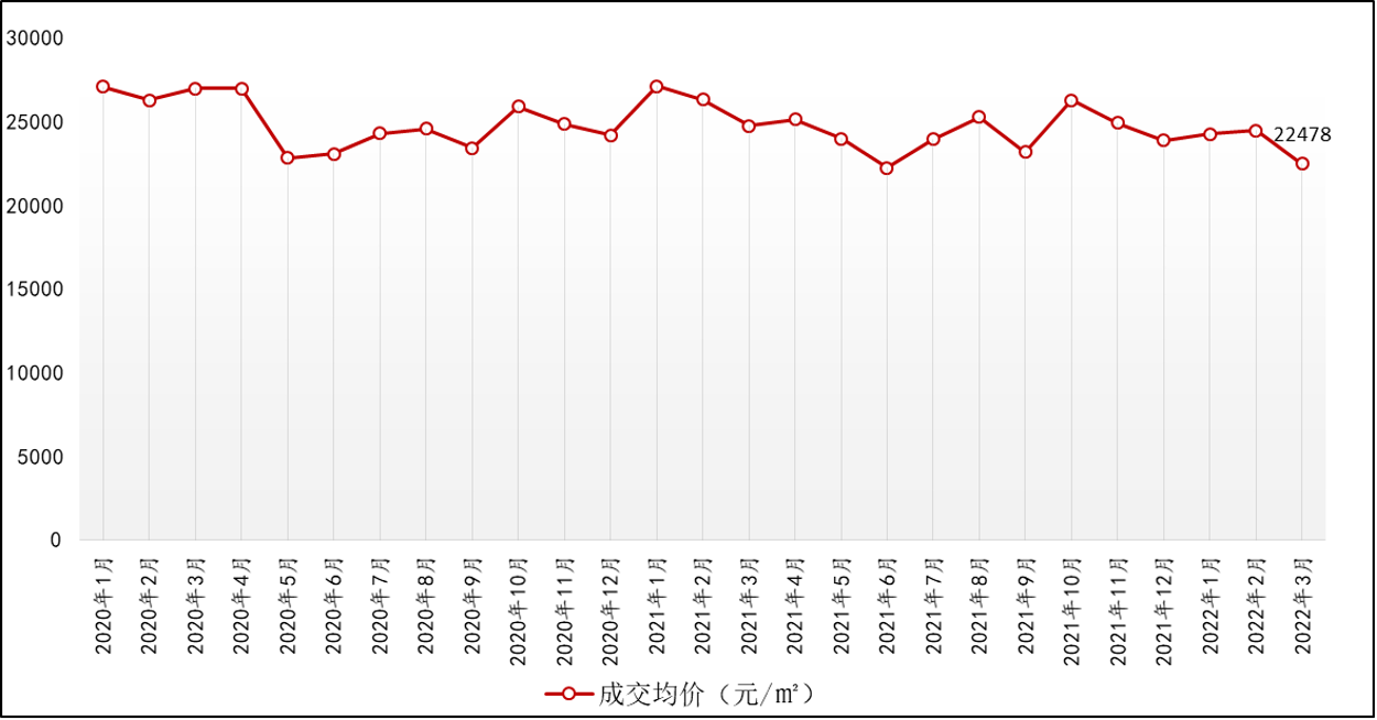 诸葛找房：3月苏州新房价格止涨转跌 环比下跌8.13% _中国网地产