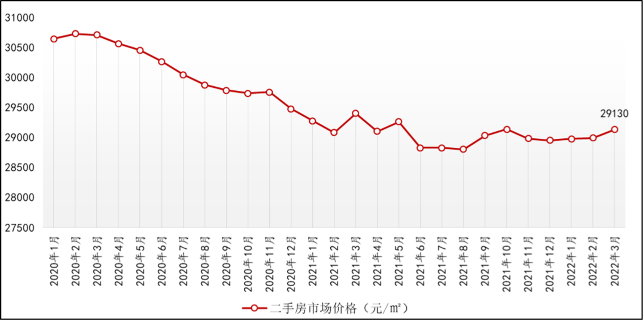 诸葛找房：3月苏州二手房市场价格持续上行 环比涨幅表现温和 _中国网地产