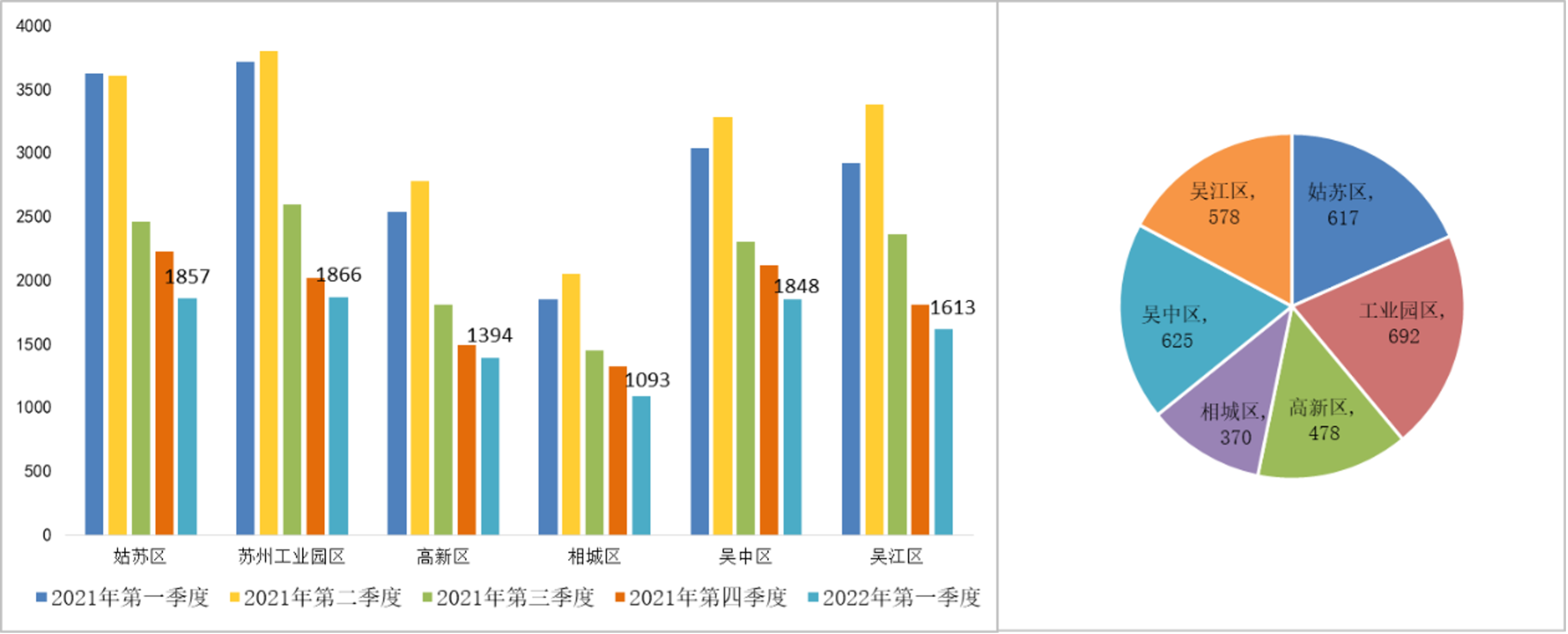 诸葛找房：苏州园区、姑苏及吴中三区季度和月度二手房成交量均占据前三_中国网地产