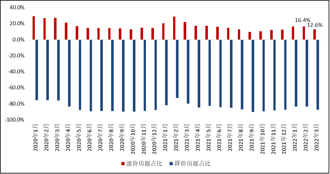 諸葛找房：3月蘇州二手房漲價房源收窄 市場信心尚未獲明顯改善_中國網地産