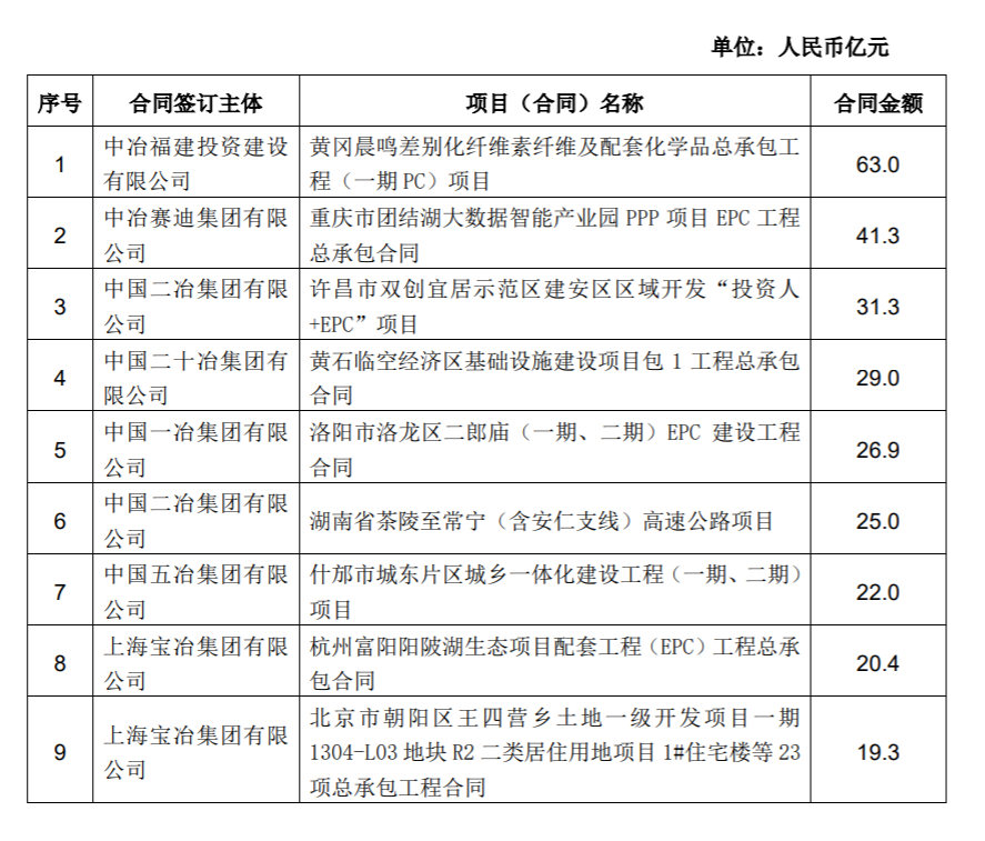 中国中冶：前3月新签合同额人民币3191.1亿元_中国网地产