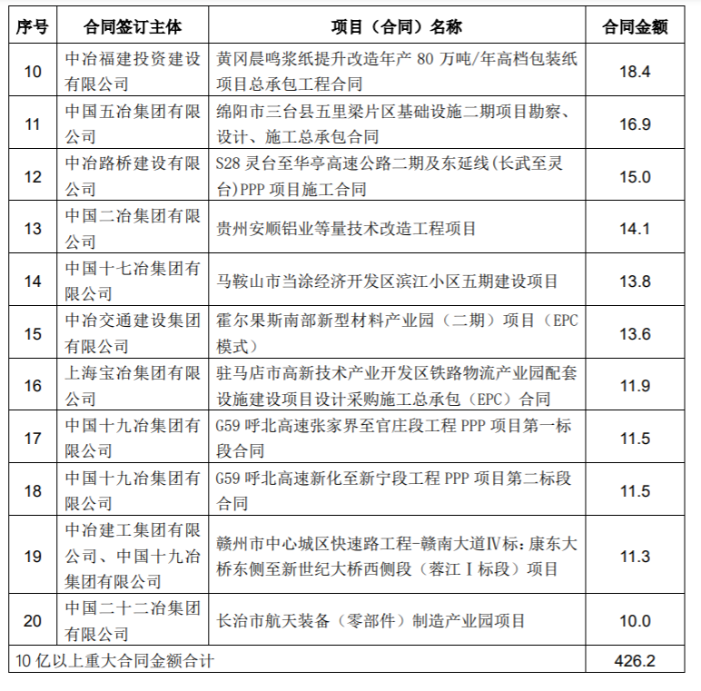 中国中冶：前3月新签合同额人民币3191.1亿元_中国网地产