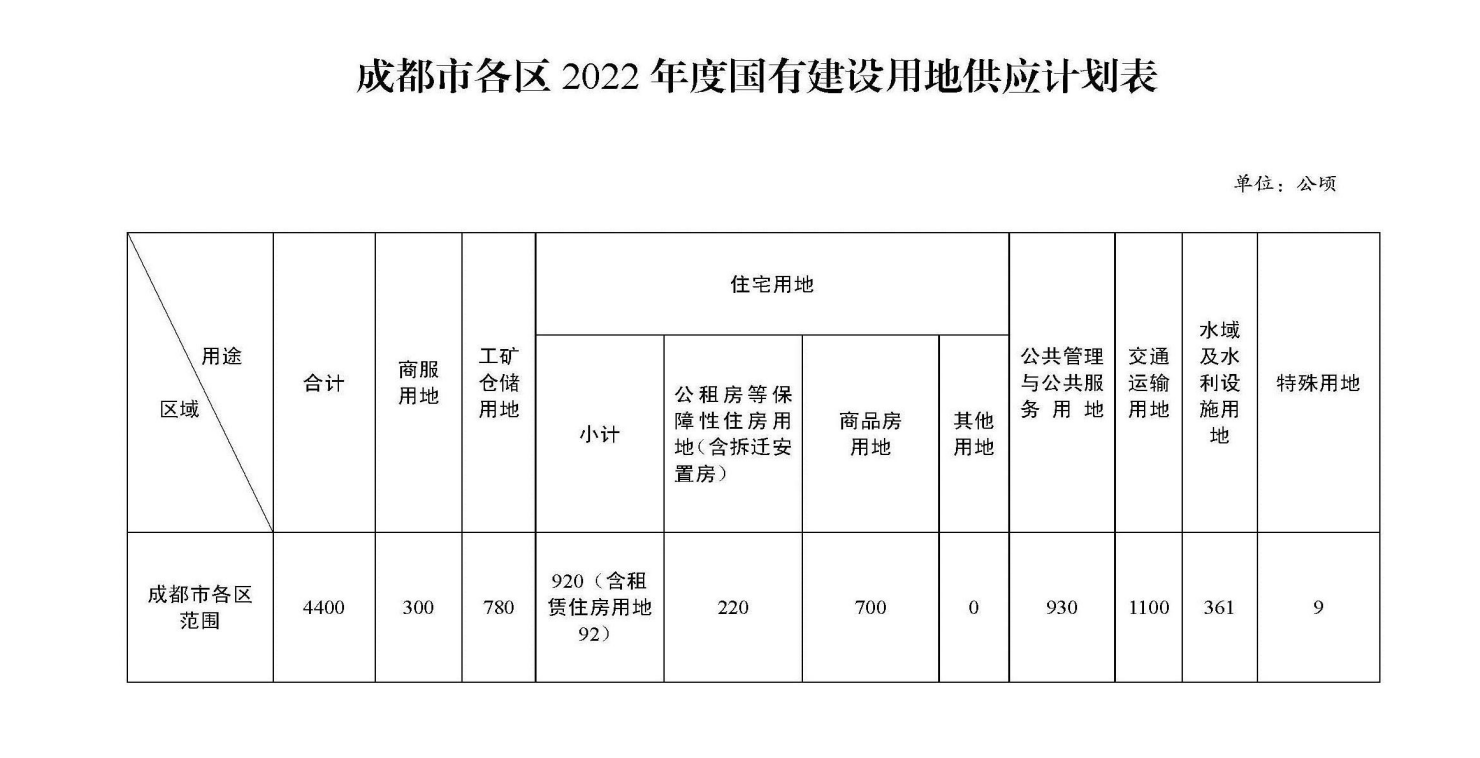 成都今年计划供地总量4400公顷 住宅类用地占21%_中国网地产