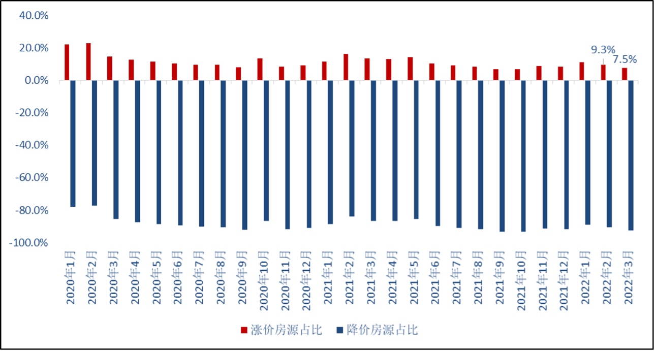 3月武汉二手房涨价房源占比收窄 较上月下降1.8个百分点 _中国网地产