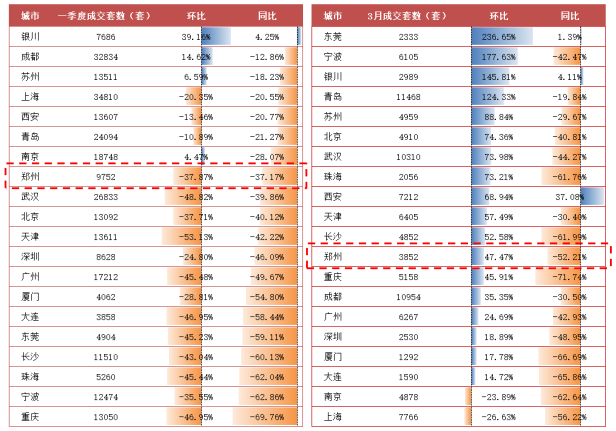 新政满月 郑州市场有回升态势 回温幅度不及预期_中国网地产