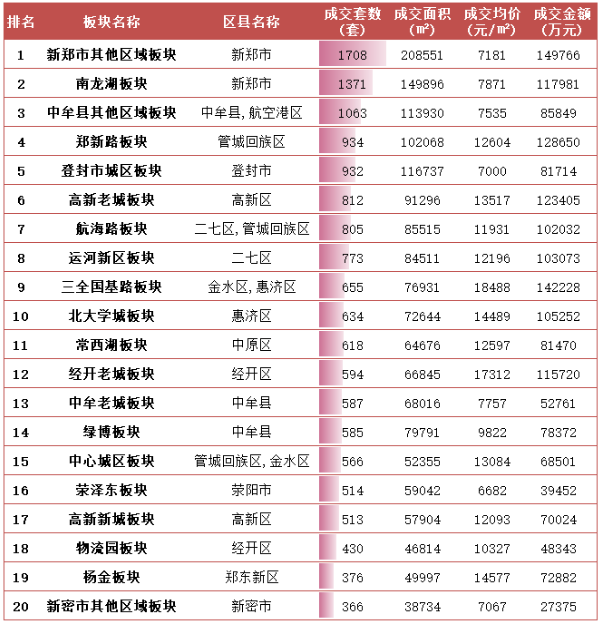 3个板块一季度成交破千套 南龙湖板块位居榜首_中国网地产