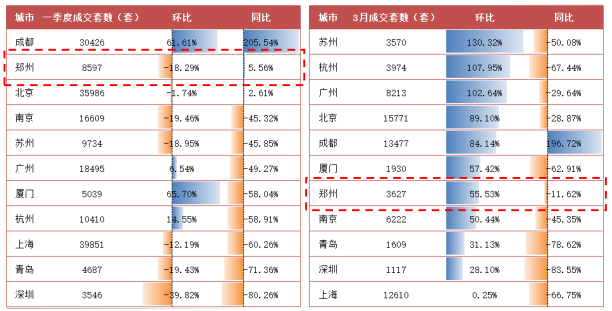 郑州位居二手房市场成交同比涨幅第二_中国网地产