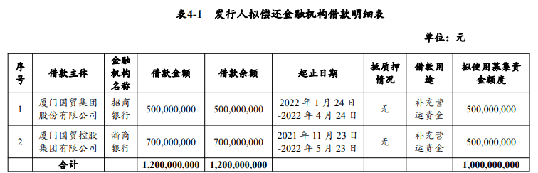 廈門國貿：成功發行10億元超短期融資券 票面利率2.75%_中國網地産