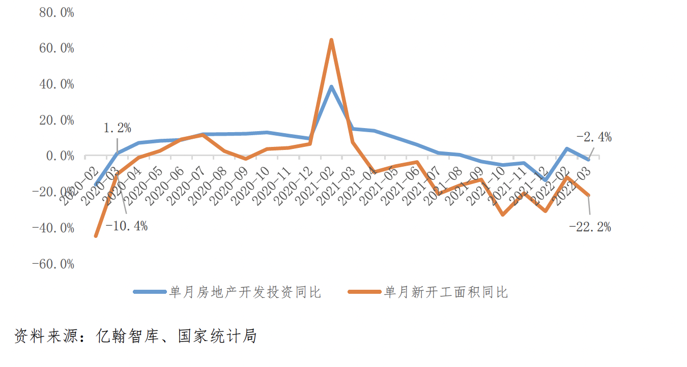 亿翰智库：房屋新开工、施工同比降幅扩大_中国网地产