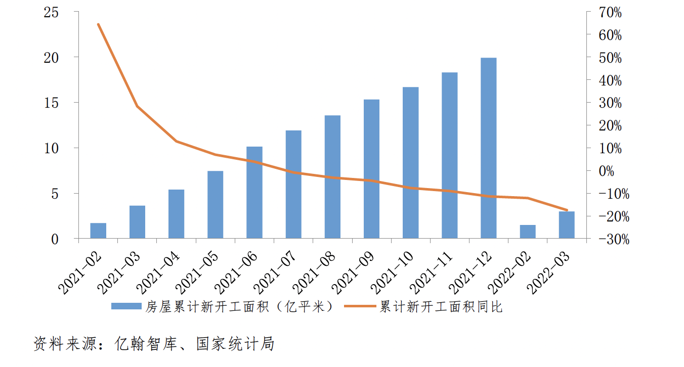 億翰智庫：房屋新開工、施工同比降幅擴大_中國網地産