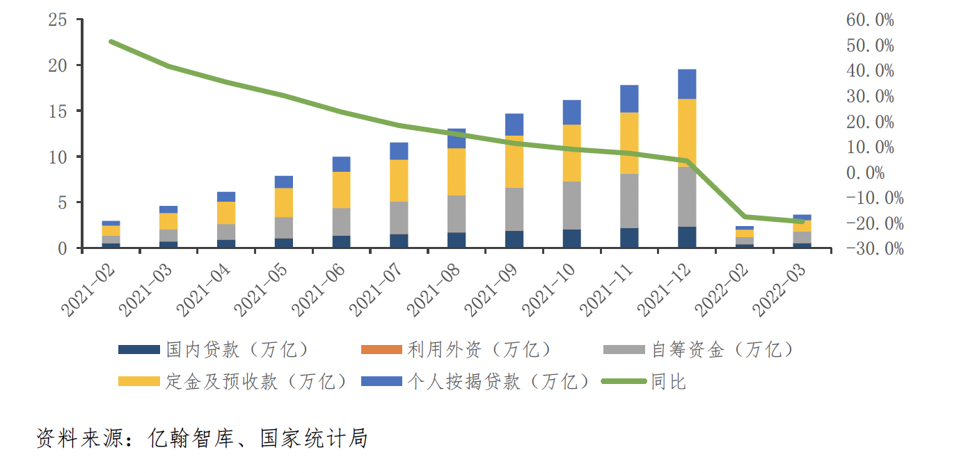 一季度到位资金同比下降近20% 定金及预收款下降超30% _中国网地产