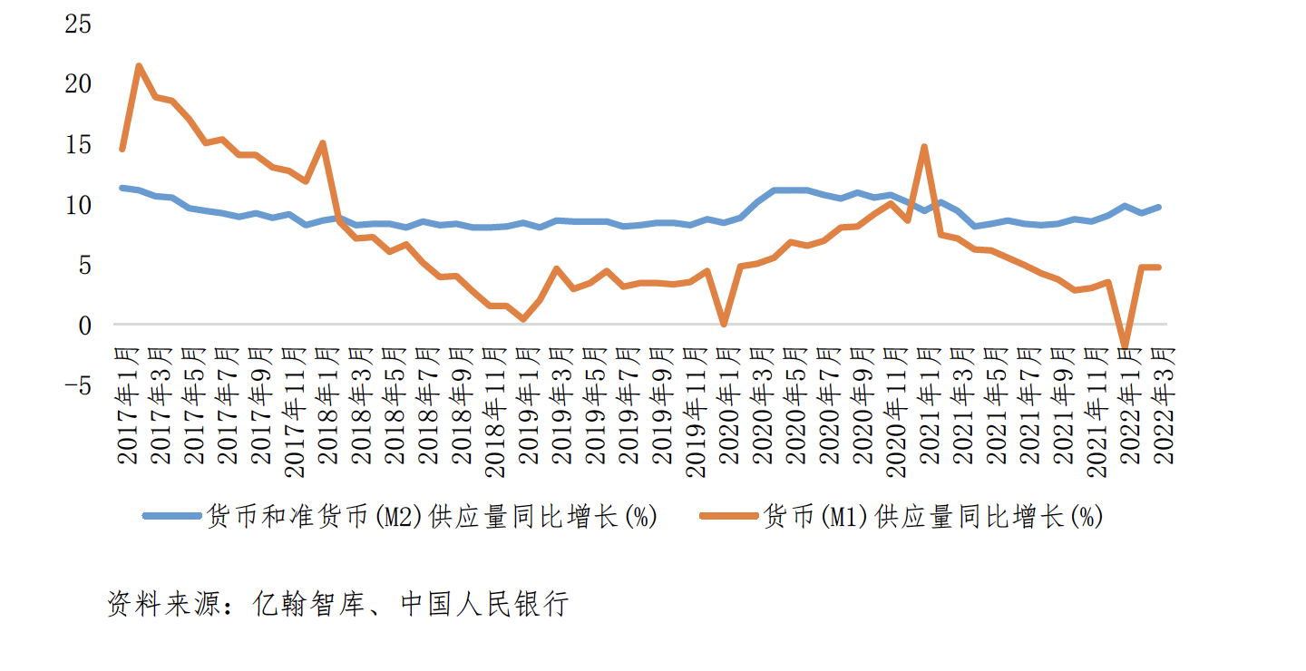 一季度M2同比增长9.7% M2-M1剪刀差扩大至5个百分点_中国网地产