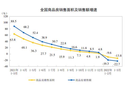 国家统计局：一季度商品房销售面积同比下降13.8%_中国网地产
