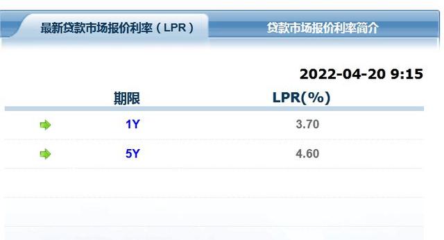 4月LPR利率维持不变！1年期3.7%，5年期以上4.6%_中国网地产