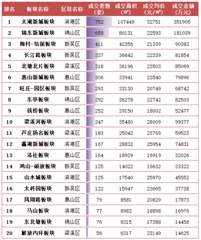 无锡两大板块一季度成交突破500套 太湖新城板块稳居首位_中国网地产