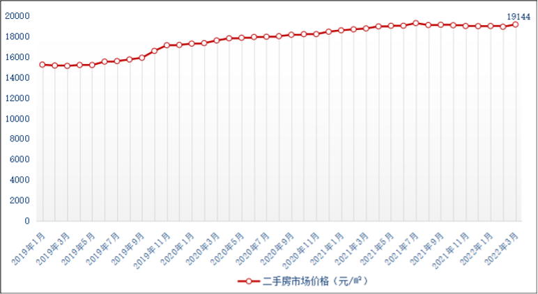 3月无锡二手房价格上涨 同比涨幅扩大0.75个百分点_中国网地产
