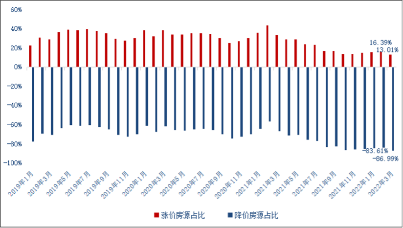 3月無錫二手房漲價房源佔比止升轉降 收窄3.39個百分點 _中國網地産