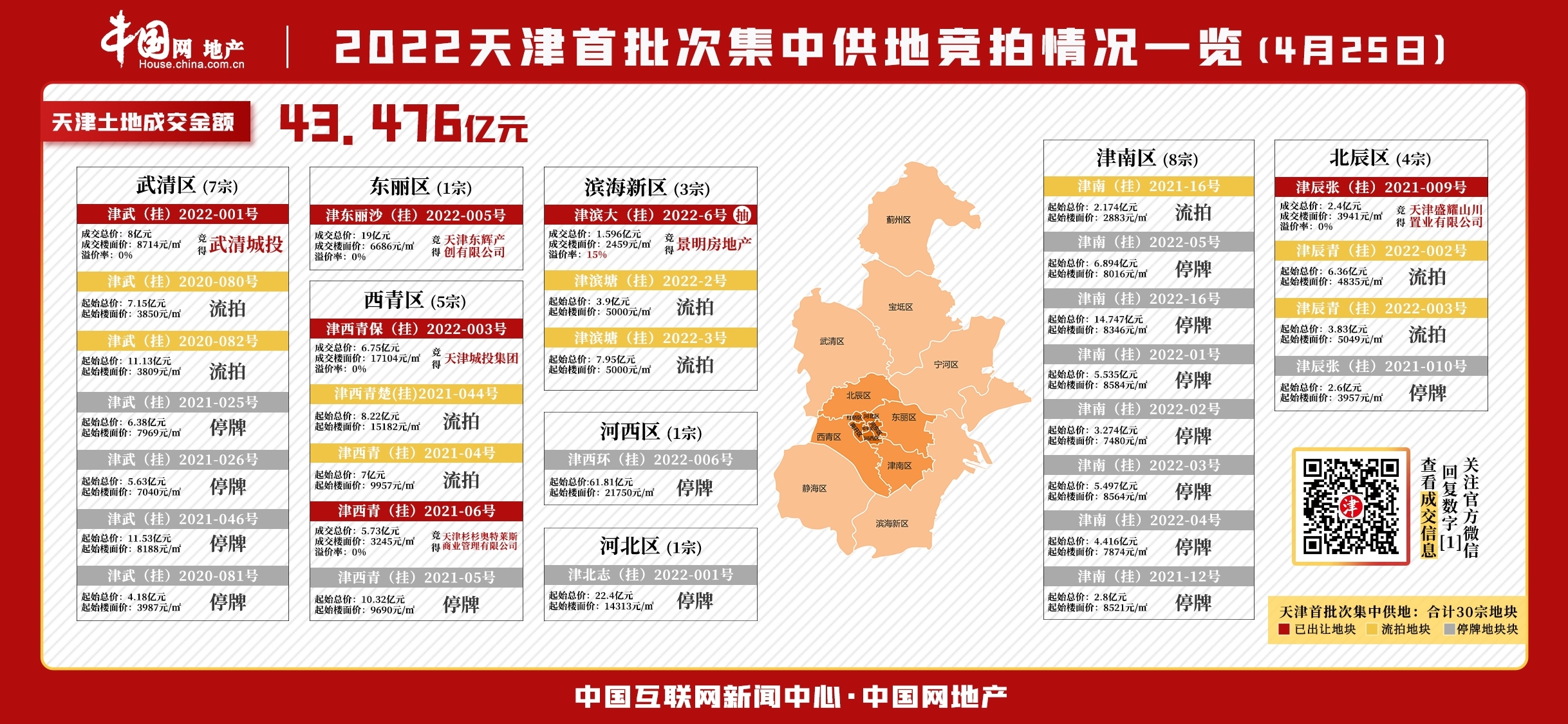 2022天津首輪土拍慘澹收官  6宗土地僅成交約43.5億_中國網地産