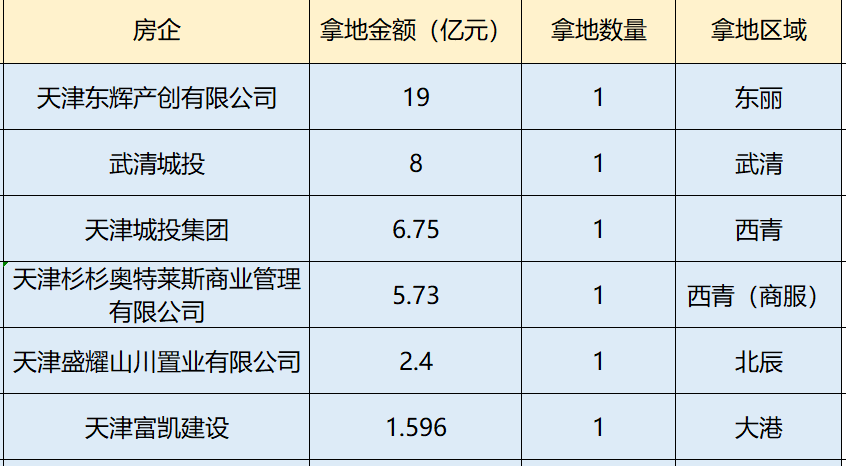2022天津首轮土拍惨淡收官  6宗土地仅成交约43.5亿_中国网地产