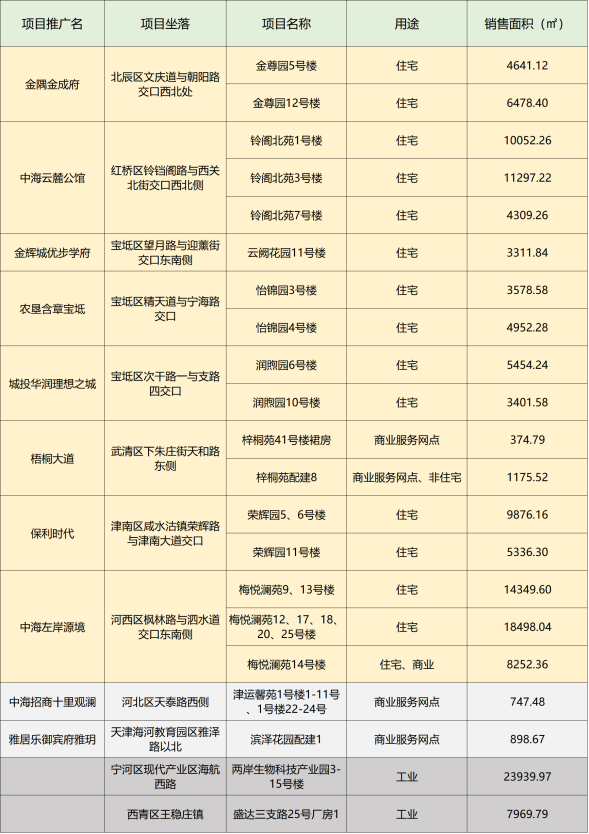 天津4月最新销许下发 涉及10个项目 含两个全新盘_中国网地产