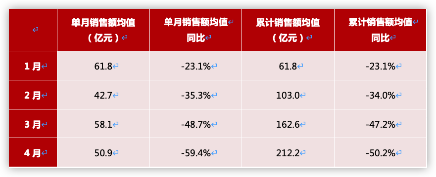 2022年1-4月三家房企銷售額超千億_中國網地産