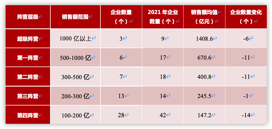 2022年1-4月各阵营企业数量均有大幅减少_中国网地产