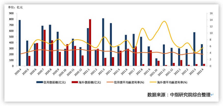 2022年1-4月债券发行规模大幅下降 融资成本小幅浮动 _中国网地产