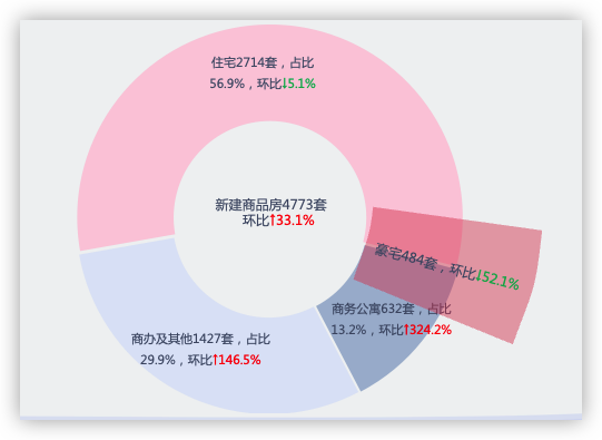4月深圳新房市场网签上升近三成_中国网地产