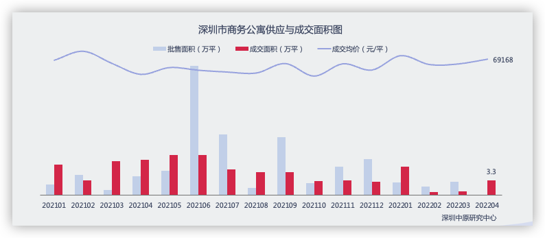 4月深圳公寓无供应 成交量大幅增加_中国网地产