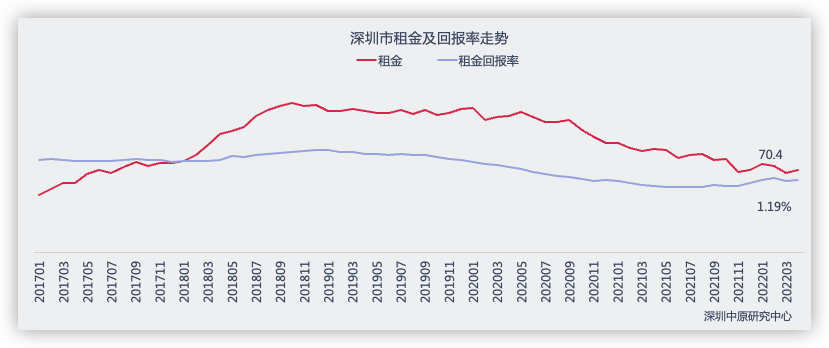 4月深圳全市租金上升0.6%  龙岗租赁占比最大_中国网地产
