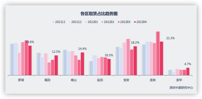 4月深圳全市租金上升0.6%  龙岗租赁占比最大_中国网地产