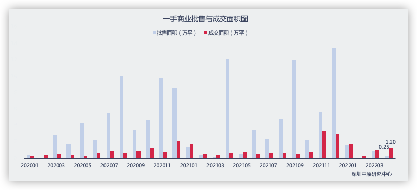 4月深圳商业市场供应大幅下滑  但一二手成交回暖_中国网地产